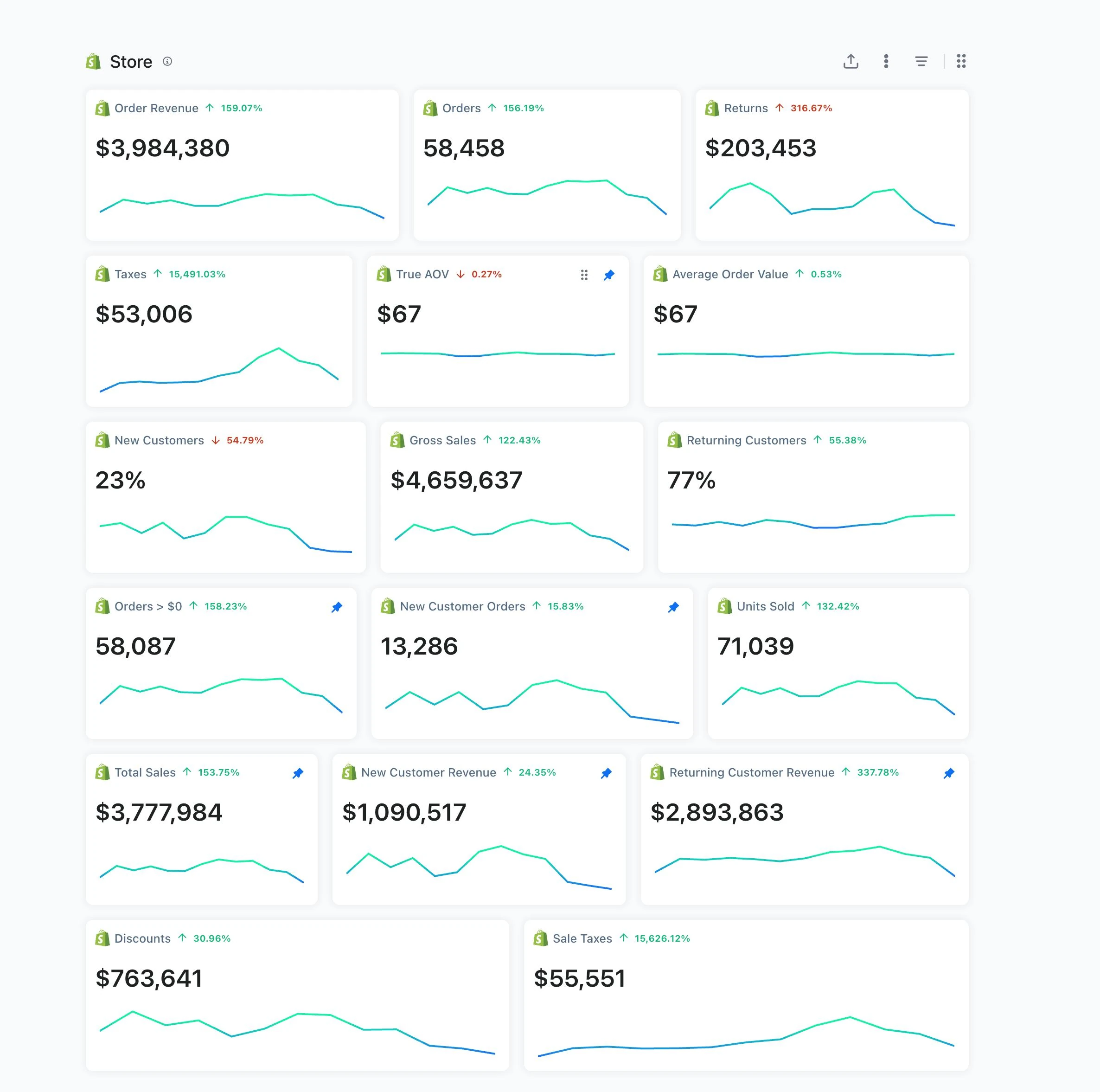 Дашборд Shopify с показателями выручки, заказов и конверсии